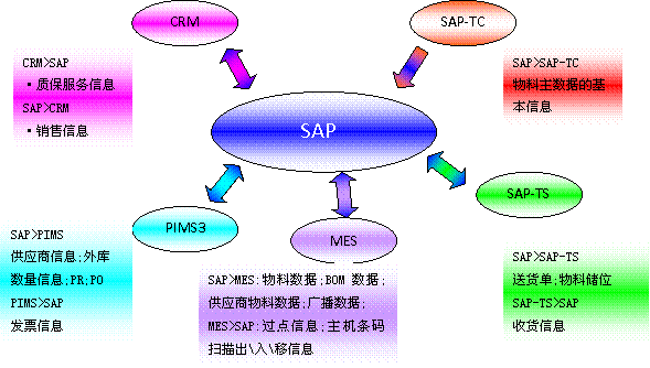 MES系統與SAP.gif