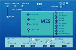 MES系統—實施特點和需進一步研究的問題