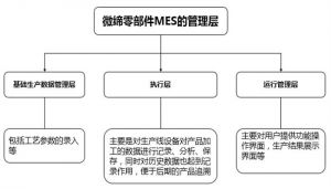 汽車零部件MES系統MES-V特點