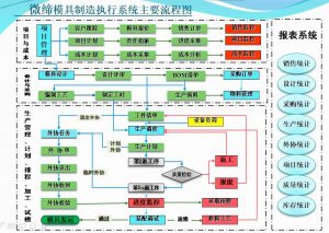 模具生產管理軟件系統MES-M